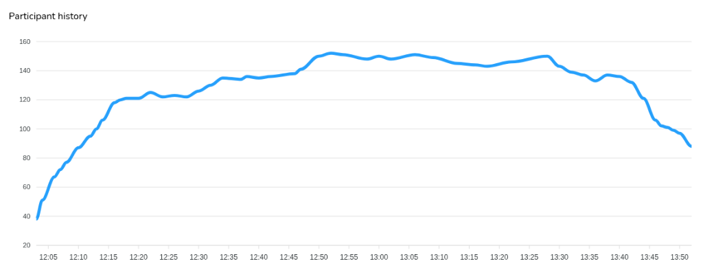 Participant History
